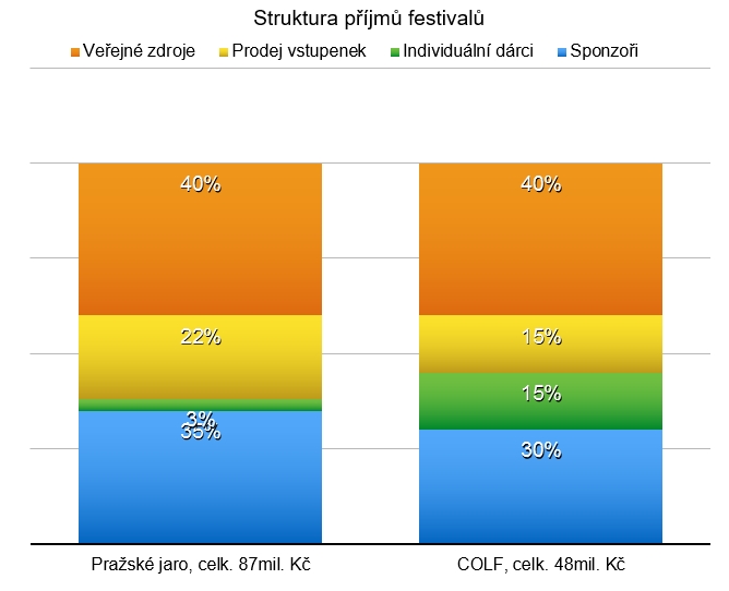 prijmy_festivalu